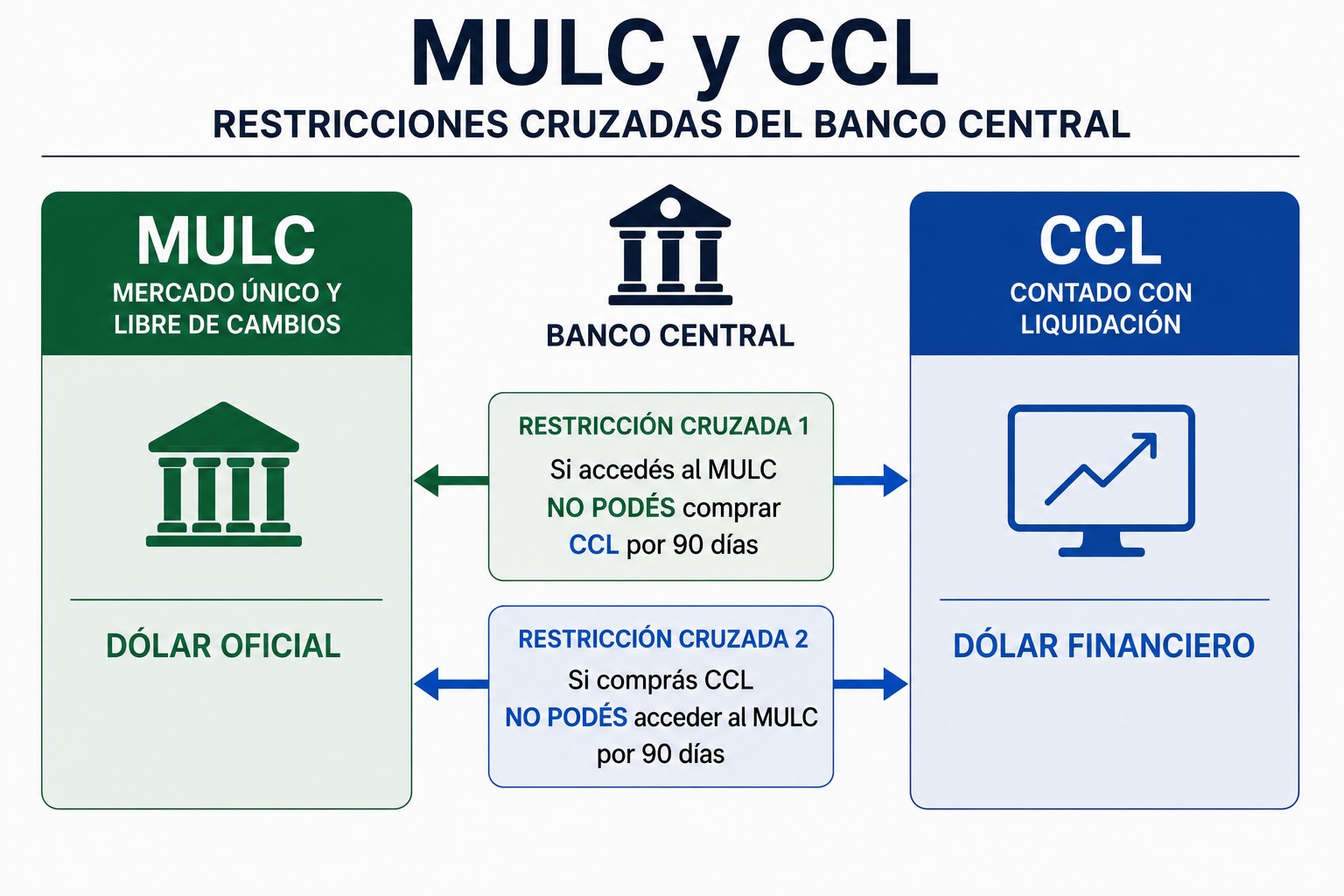 MULC y CCL — Restricciones cruzadas del Banco Central